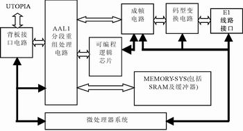 ATM-PON電路仿真業務系統的設計及實現