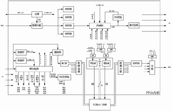 基于FPGA的HDLC转E1传输控制器的实现