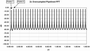FFT、PFT和多相位DFT滤波器组瞬态响应的比较