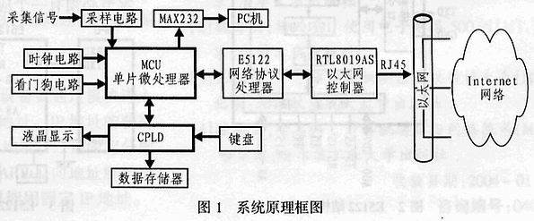 E5122的家庭网络控制系统