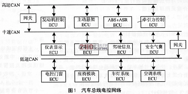 基于CAN总线的多ECU通信平台设计