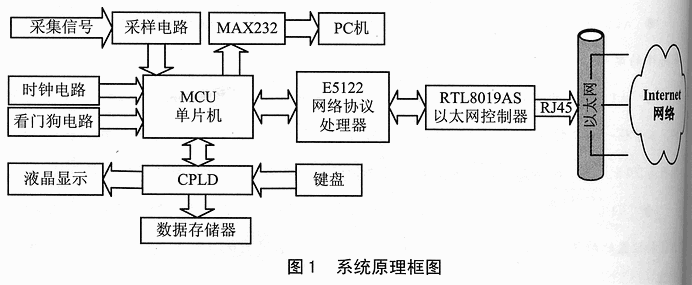 基于E5122的家庭網(wǎng)絡(luò )控制系統
