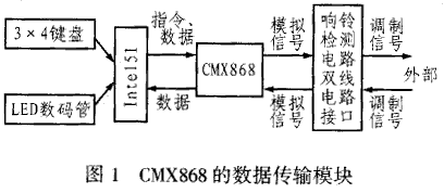 新型MODEM芯片CMX868的應用