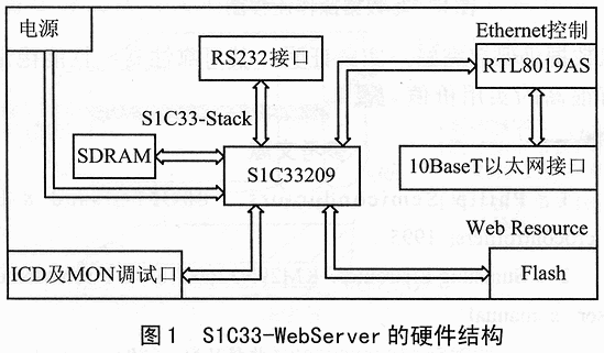 基于精简TCP/IP协议栈的信息家电网络服务器