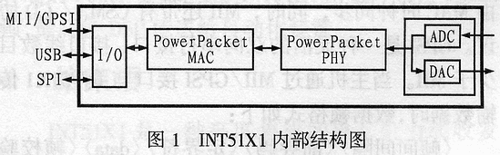 電力線MAC/PHY集成收發器INT51X1及其應用