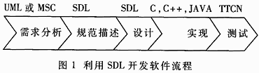 如何利用SDL开发TD－SCDMA高层信令