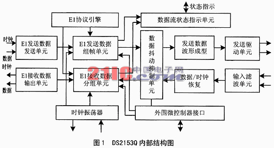 NRZ-HDB3码转换器的高速长距离通信