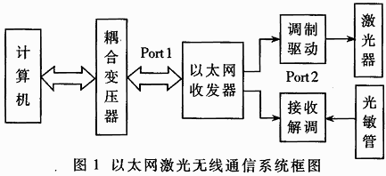 基于<b class='flag-5'>以太网</b>的光<b class='flag-5'>无线通信</b><b class='flag-5'>系统</b>的设计与<b class='flag-5'>实现</b>