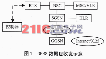 GPRS數據傳送服務的無線通信控制器設計