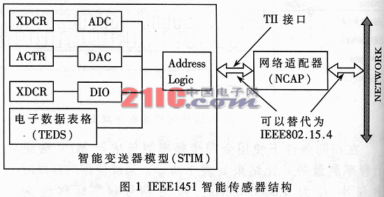 一种基本IEEE802.15.4无线智能化传感器网络实现探讨