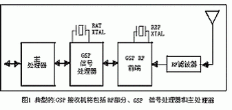 開拓數控溫補晶體振蕩器DS4000在GPS中的應用