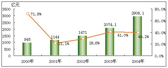 持续发展的中国半导体市场