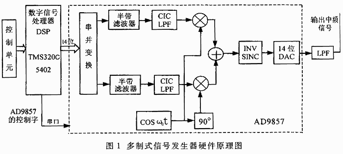 基于軟件無線電的多制式信號發生器的設計與實現