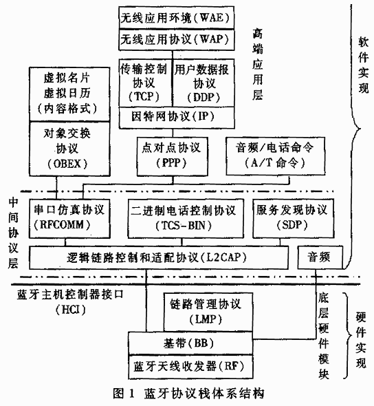 藍牙技術硬件實現模式分析