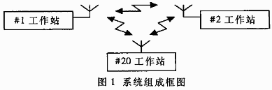 用直擴MODEM和GPS實現的網型無線通信系統