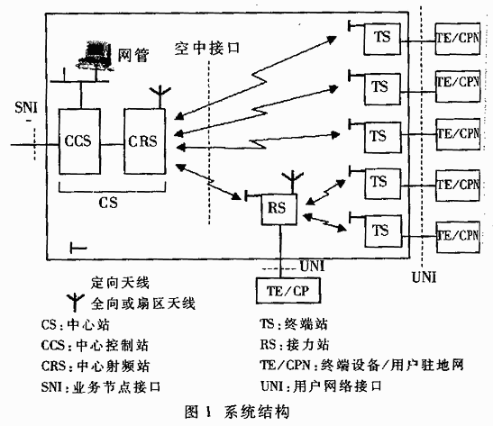 3.5GHz固定无线接入系统技术分析