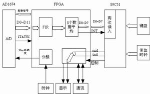 FPGA实现的FIR算法在汽车动态称重仪表中的应用