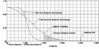 示波器的頻率響應及其對上升時間測量精度的影響