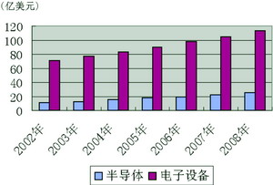 汽车电子产品市场增长迅猛