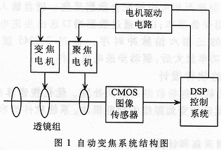 基于DSP的自動(dòng)對(duì)焦系統(tǒng)