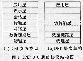 DNP3.0在基于DSP的<b class='flag-5'>FTU</b>中的实现