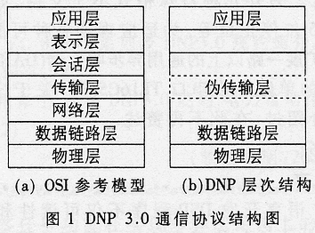 <b class='flag-5'>DNP3.0</b>在基于DSP的FTU中的實現