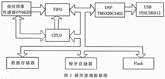 基于USB与DSP的指纹识别系统的设计实现