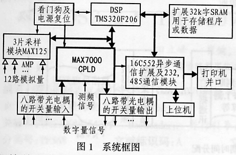 基于TMS320F206的电网数据处理板设计