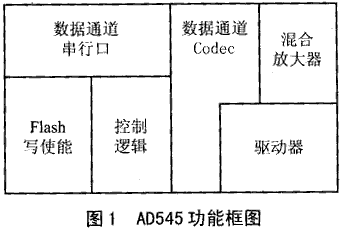 TLC320AD545（AD545）单通道数据/传真编解码器
