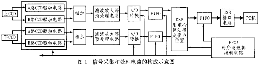用FIFO設計A/D與DSP之間的接口