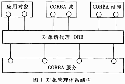 CORBA技術在動態交通分配系統中的應用