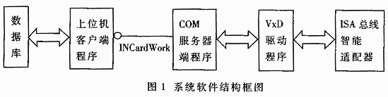 COM组件技术在现场总线控制系统组态软件中的应用