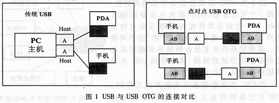 USB On—The-Go在移動領域中的應用