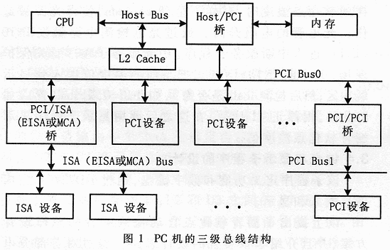 高速PCI總線接口卡的開發