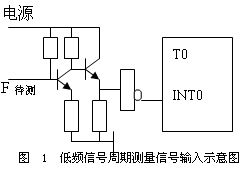 单片机测频率信号的参数分析