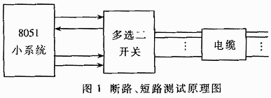 电缆故障测试系统的设计