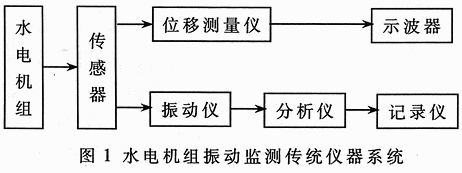 基于虚拟仪器的水电机组在线振动监测系统