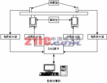 基于虚拟仪器的多点<b class='flag-5'>随机振动</b><b class='flag-5'>试验</b>控制系统的设计