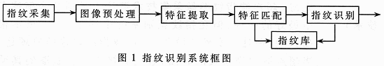 指紋采集技術及其產品發展趨勢