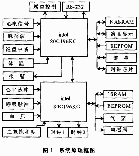 便攜式微電腦多參數(shù)生理監(jiān)護(hù)儀的研制