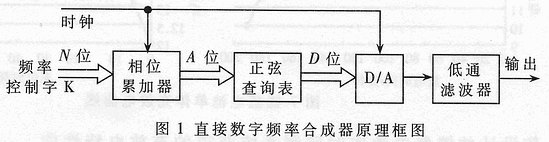 相位差可调的双通道信号发生器的设计