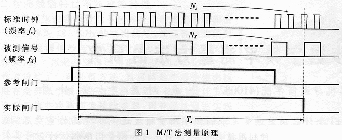 一种全同步数字频率测量方法的研究