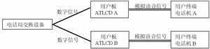 基于虛擬儀器技術的固定電話用戶板測試系統