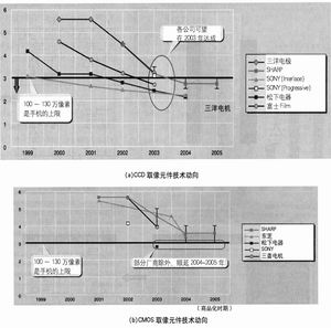 CMOS与CCD的发展趋势大解剖