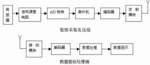 一种实用过载测试系统设计