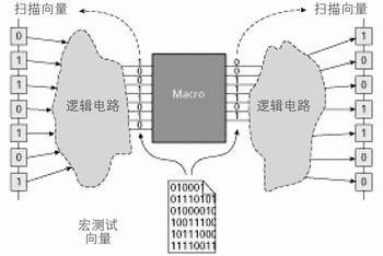 測試小型存儲器陣列的新方法