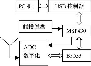 利用MSP430实现Blackfin DSP的程序
