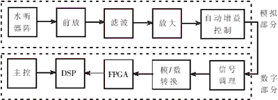 声纳脉冲侦察模块的硬件设计及实现