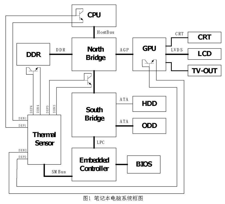 溫度傳感器在筆記本電腦的應用