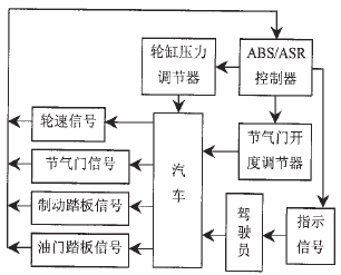 基于<b class='flag-5'>MC9S12DP256</b>的轿车ABS/ASR集成控制系统